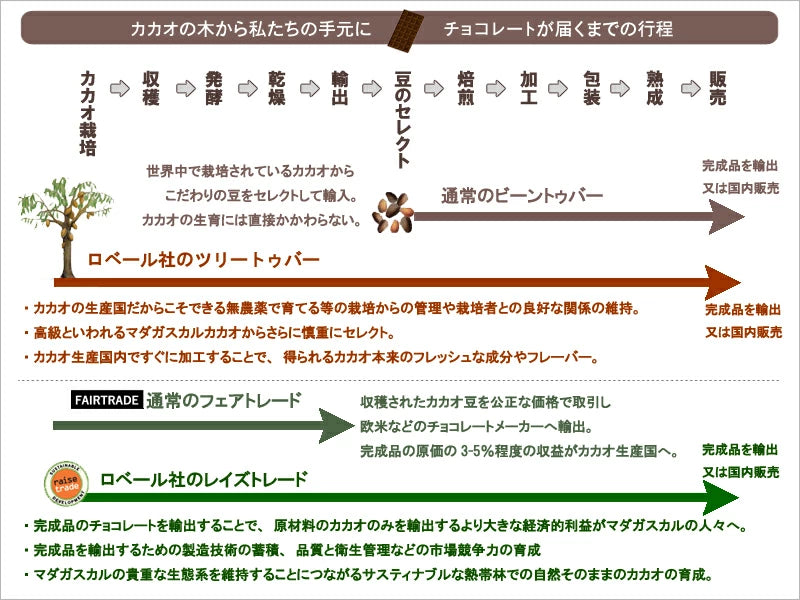 カカオニブ 500g ショコラマダガスカル